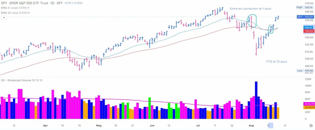 Acheter selon les moyennes mobiles et le FTD