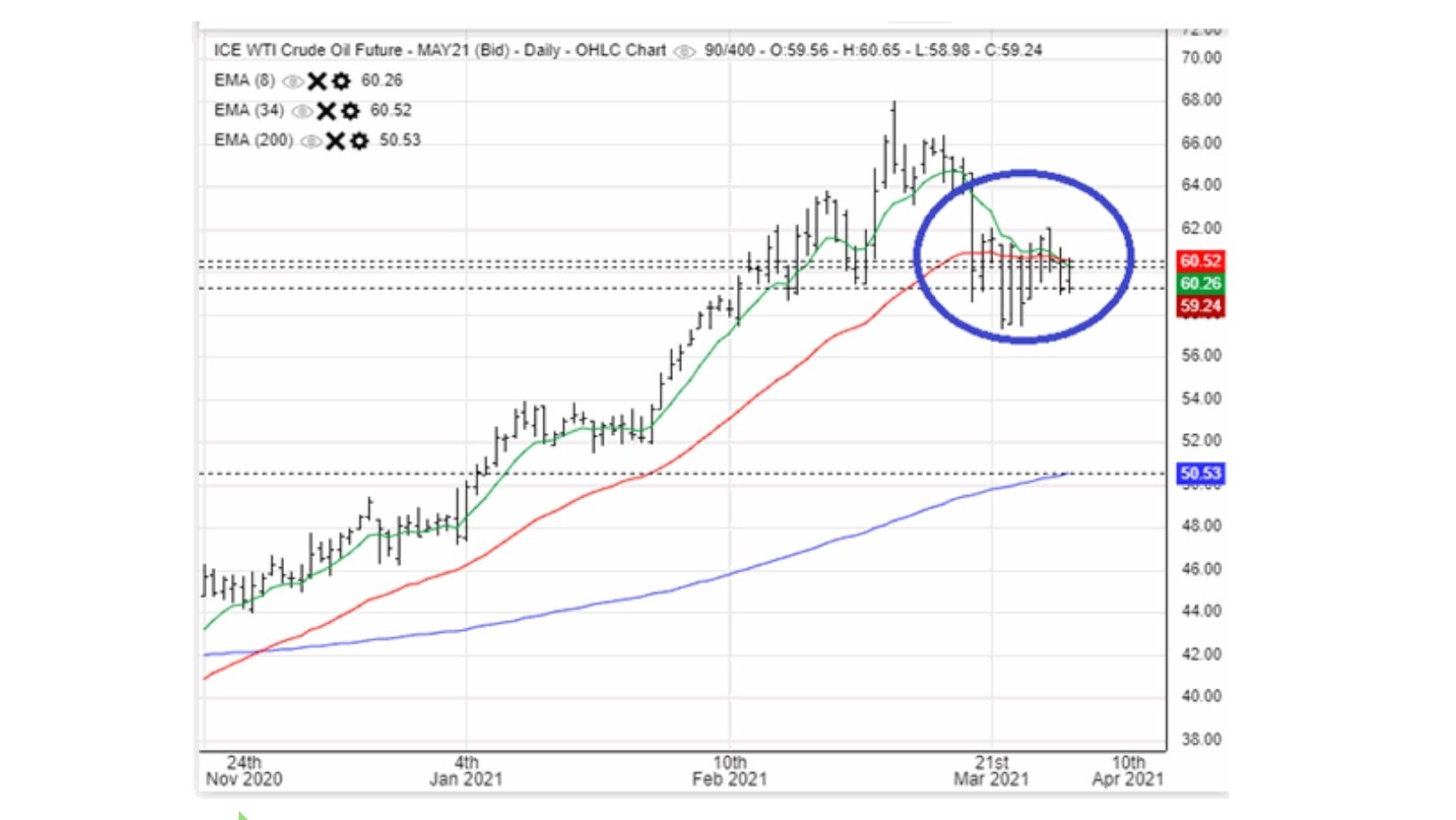 L&rsquo;or et le pétrole